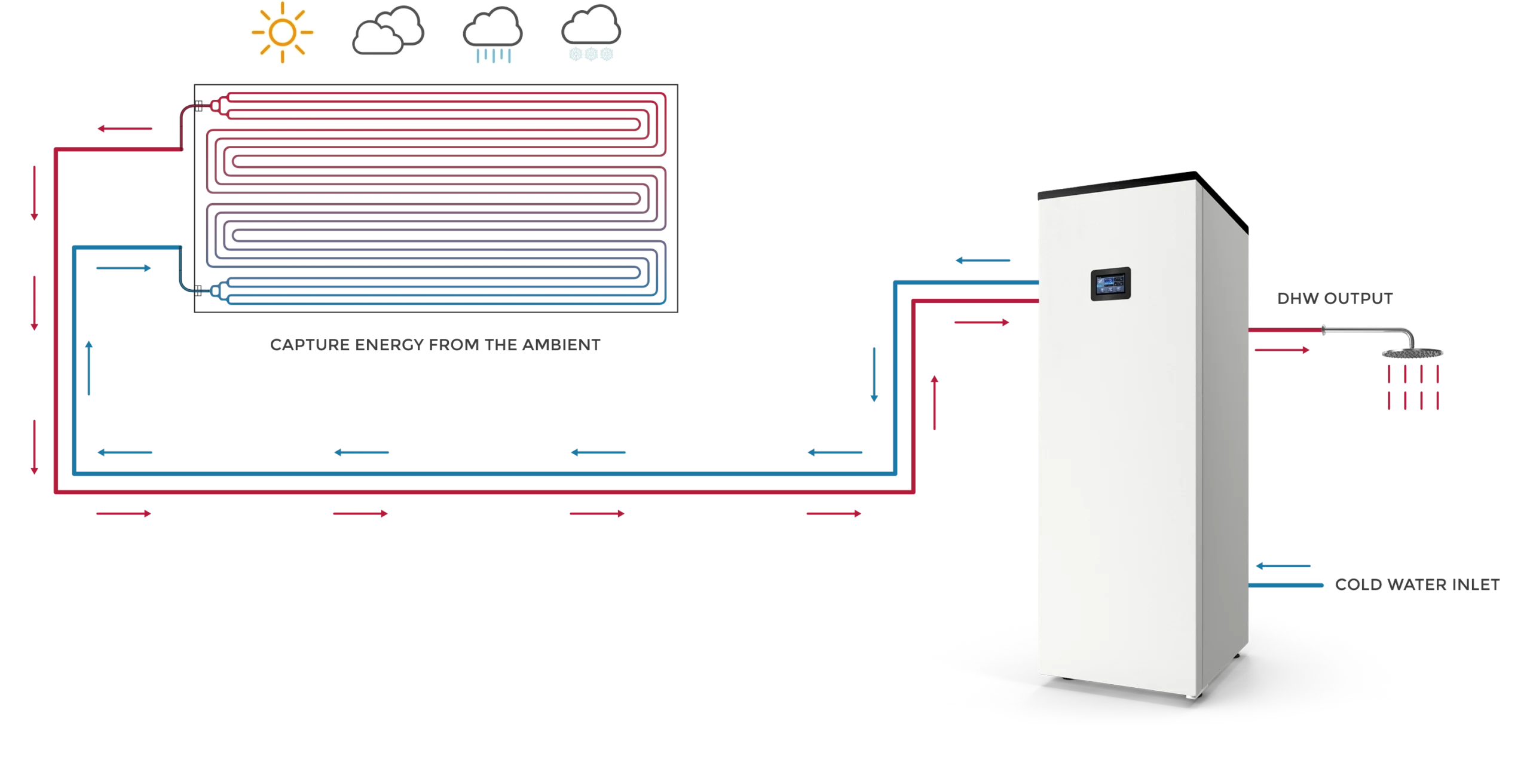 Thermodynamic heat pump for Domestic Hot Water